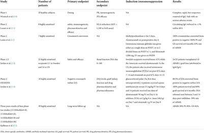 New approach to desensitization in solid organ transplantation-imlifidase